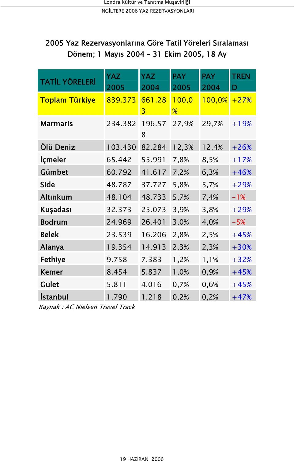 7,2% 6,3% +46% Side 48787 37727 5,8% 5,7% +29% Altınkum 48104 48733 5,7% 7,4% -1% Kuşadası 32373 25073 3,9% 3,8% +29% Bodrum 24969 26401 3,0% 4,0% -5% Belek 23539 16206