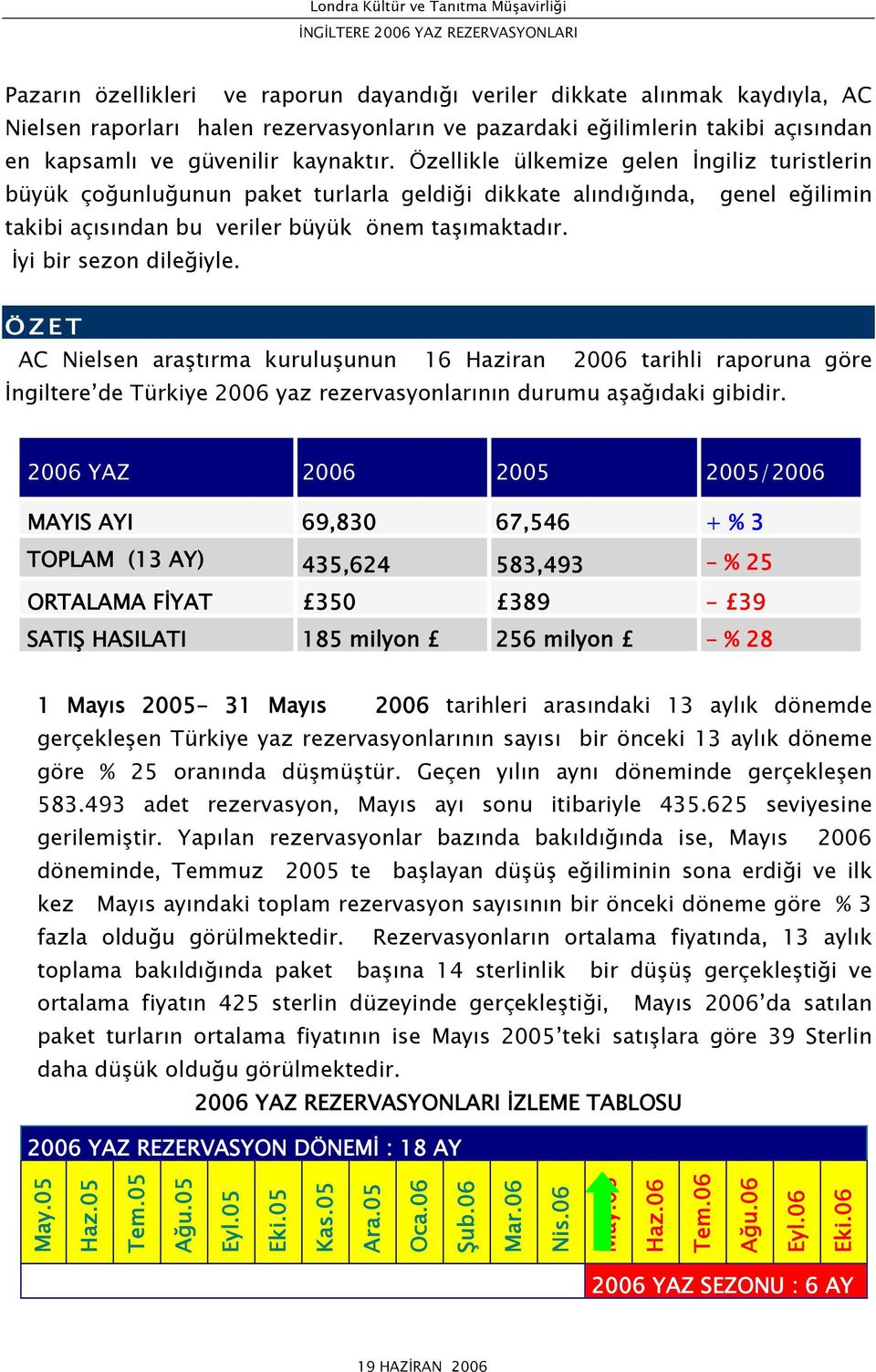 ÖZET TAC Nielsen araştırma kuruluşunun 16 Haziran 2006 tarihli raporuna göre İngiltere de Türkiye 2006 yaz rezervasyonlarının durumu aşağıdaki gibidir 2006 YAZ 2006 2005 2005/2006 MAYIS AYI 69,830