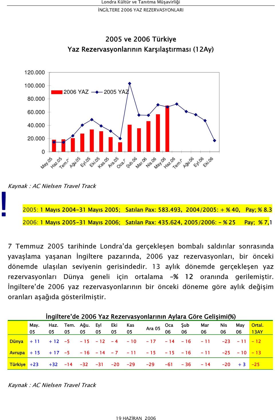 2005: 1 Mayıs 2004-31 Mayıs 2005; Satılan Pax: 583493, 2004/2005: + % 40, Pay; % 83 2006: 1 Mayıs 2005-31 Mayıs 2006; Satılan Pax: 435624, 2005/2006: - % 25 Pay; % 7,1 7 Temmuz 2005 tarihinde Londra