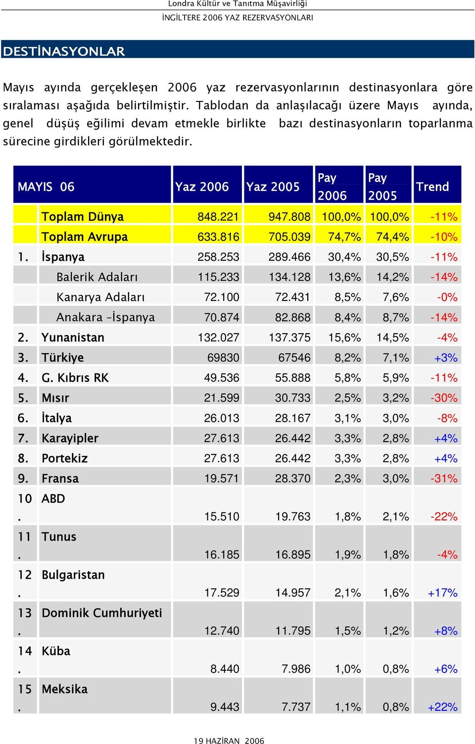 633816 705039 74,7% 74,4% -10% 1 İspanya 258253 289466 30,4% 30,5% -11% Balerik Adaları 115233 134128 13,6% 14,2% -14% Kanarya Adaları 72100 72431 8,5% 7,6% -0% Anakara İspanya 70874 82868 8,4% 8,7%