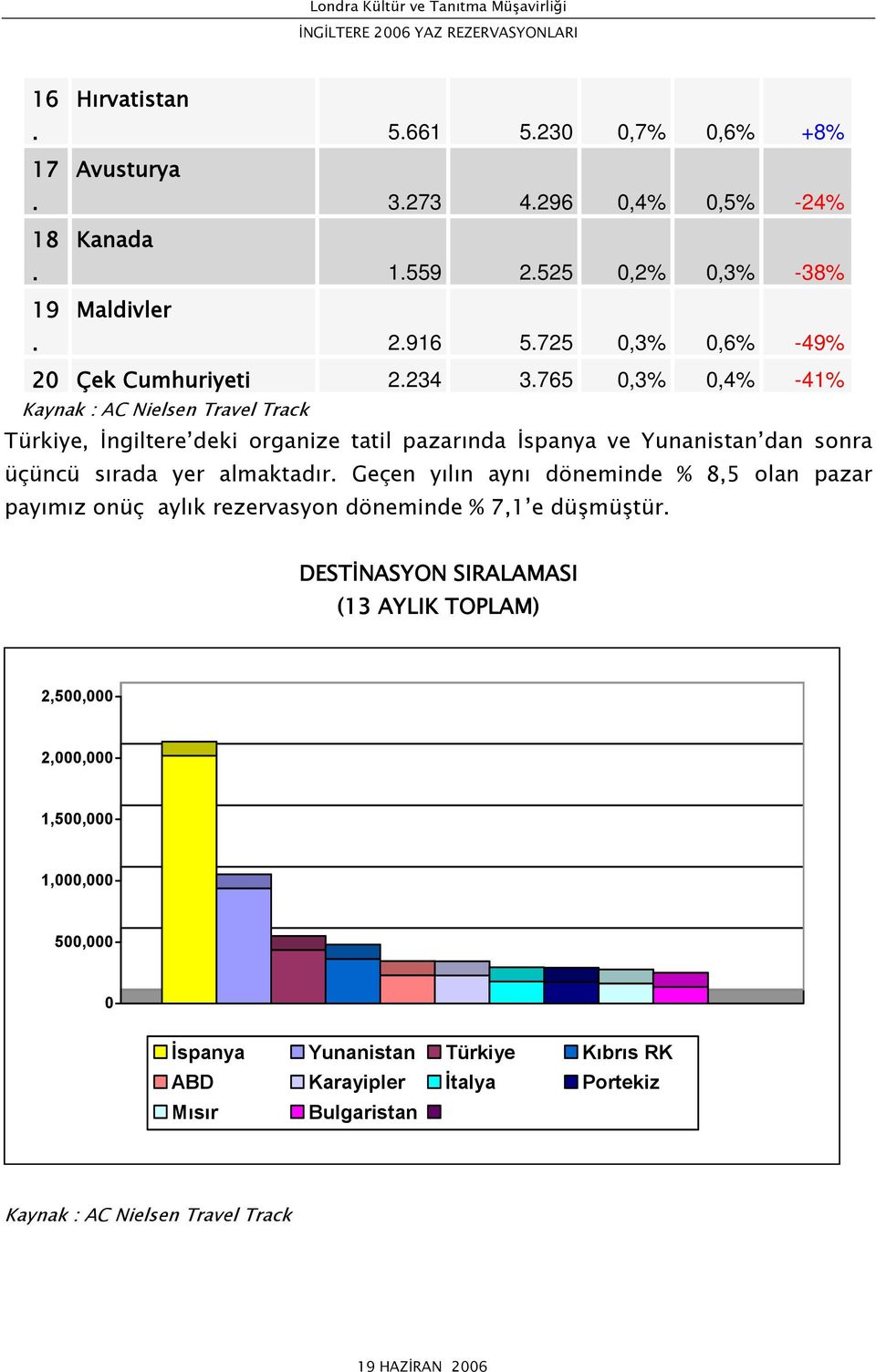 yer almaktadır Geçen yılın aynı döneminde % 8,5 olan pazar payımız onüç aylık rezervasyon döneminde % 7,1 e düşmüştür DESTİNASYON SIRALAMASI (13