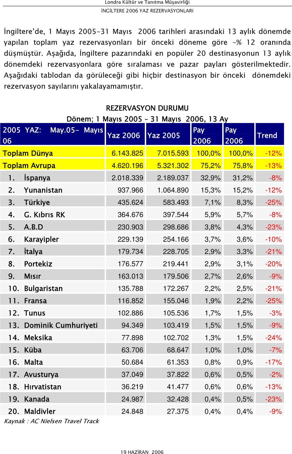 sayılarını yakalayamamıştır REZERVASYON DURUMU Dönem; 1 Mayıs 2005 31 Mayıs 2006, 13 Ay 2005 YAZ: May05- Mayıs Pay Pay Yaz 2006 Yaz 2005 06 2006 2006 Trend Toplam Dünya 6143825 7015593 100,0% 100,0%