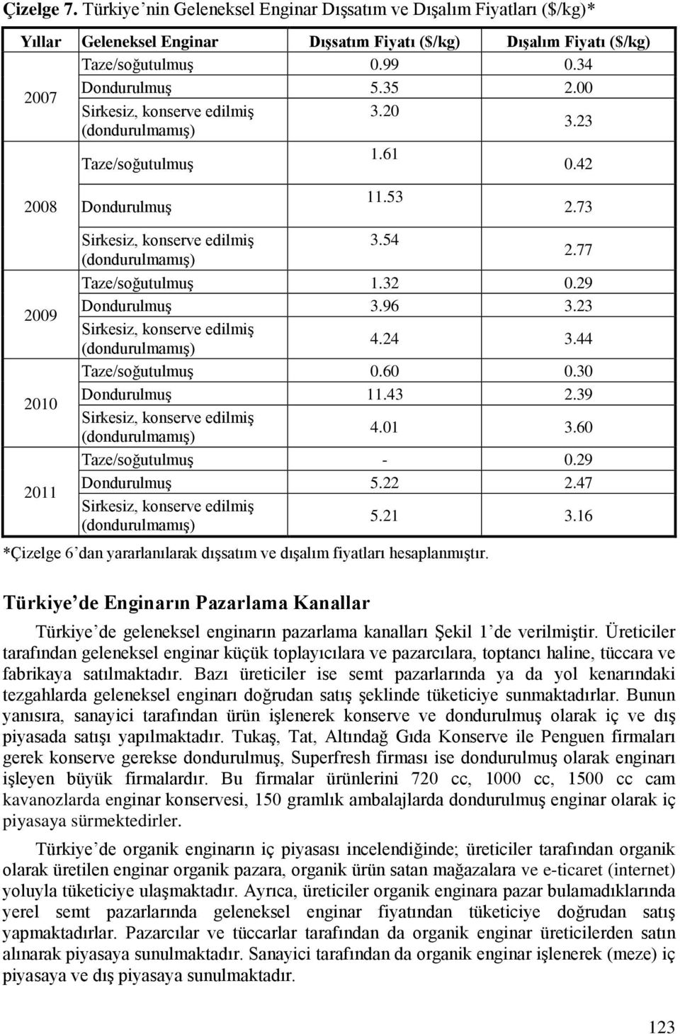 23 Sirkesiz, konserve edilmiş 4.24 3.44 Taze/soğutulmuş 0.60 0.30 Dondurulmuş 11.43 2.39 Sirkesiz, konserve edilmiş 4.01 3.60 Taze/soğutulmuş - 0.29 Dondurulmuş 5.22 2.47 Sirkesiz, konserve edilmiş 5.