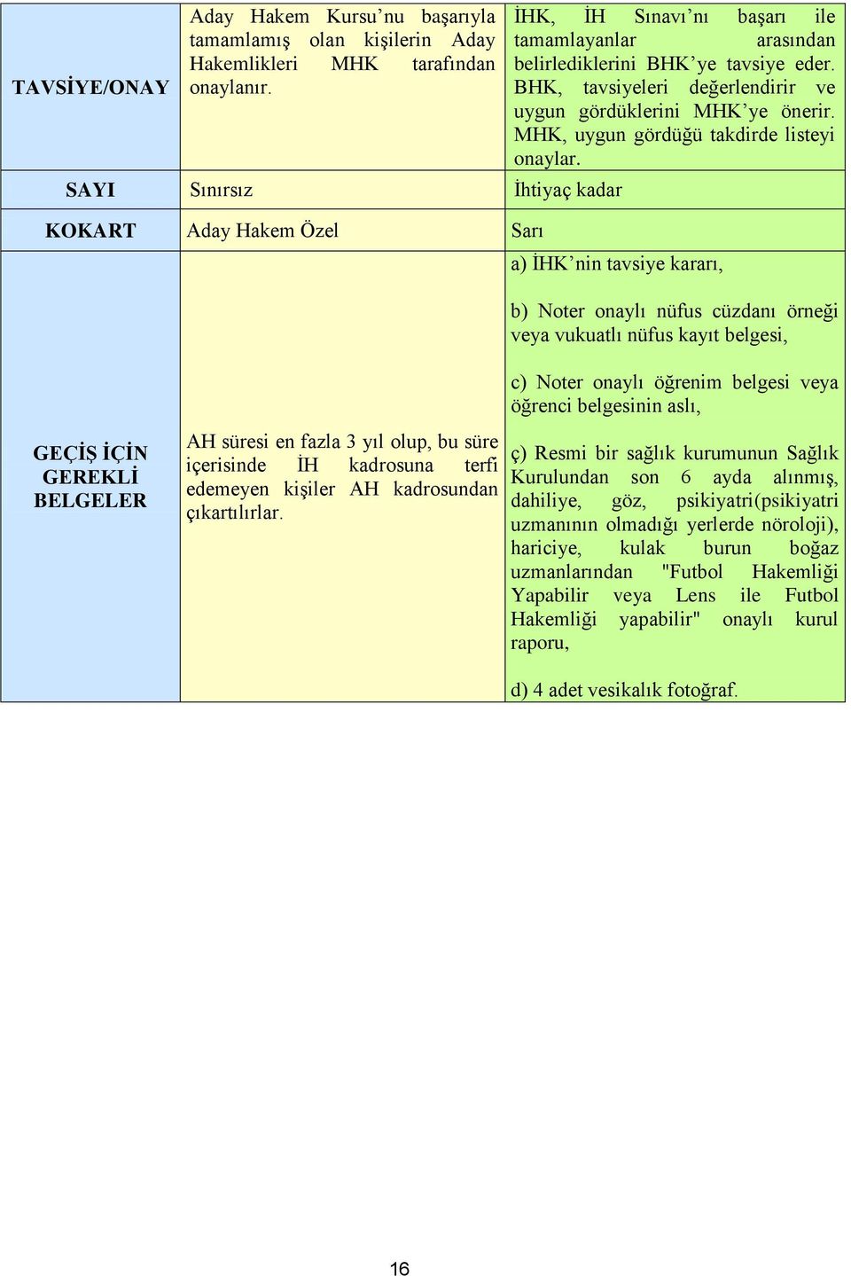 BHK, tavsiyeleri değerlendirir ve uygun gördüklerini MHK ye önerir. MHK, uygun gördüğü takdirde listeyi onaylar.