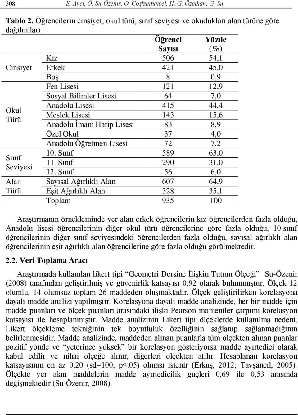 Lisesi 64 7,0 Anadolu Lisesi 415 44,4 Okul Meslek Lisesi 143 15,6 Türü Anadolu İmam Hatip Lisesi 83 8,9 Özel Okul 37 4,0 Anadolu Öğretmen Lisesi 72 7,2 Sınıf Seviyesi Alan Türü 10. Sınıf 589 63,0 11.