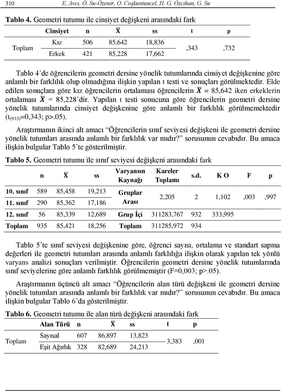 cinsiyet değişkenine göre anlamlı bir farklılık olup olmadığına ilişkin yapılan t testi ve sonuçları görülmektedir.