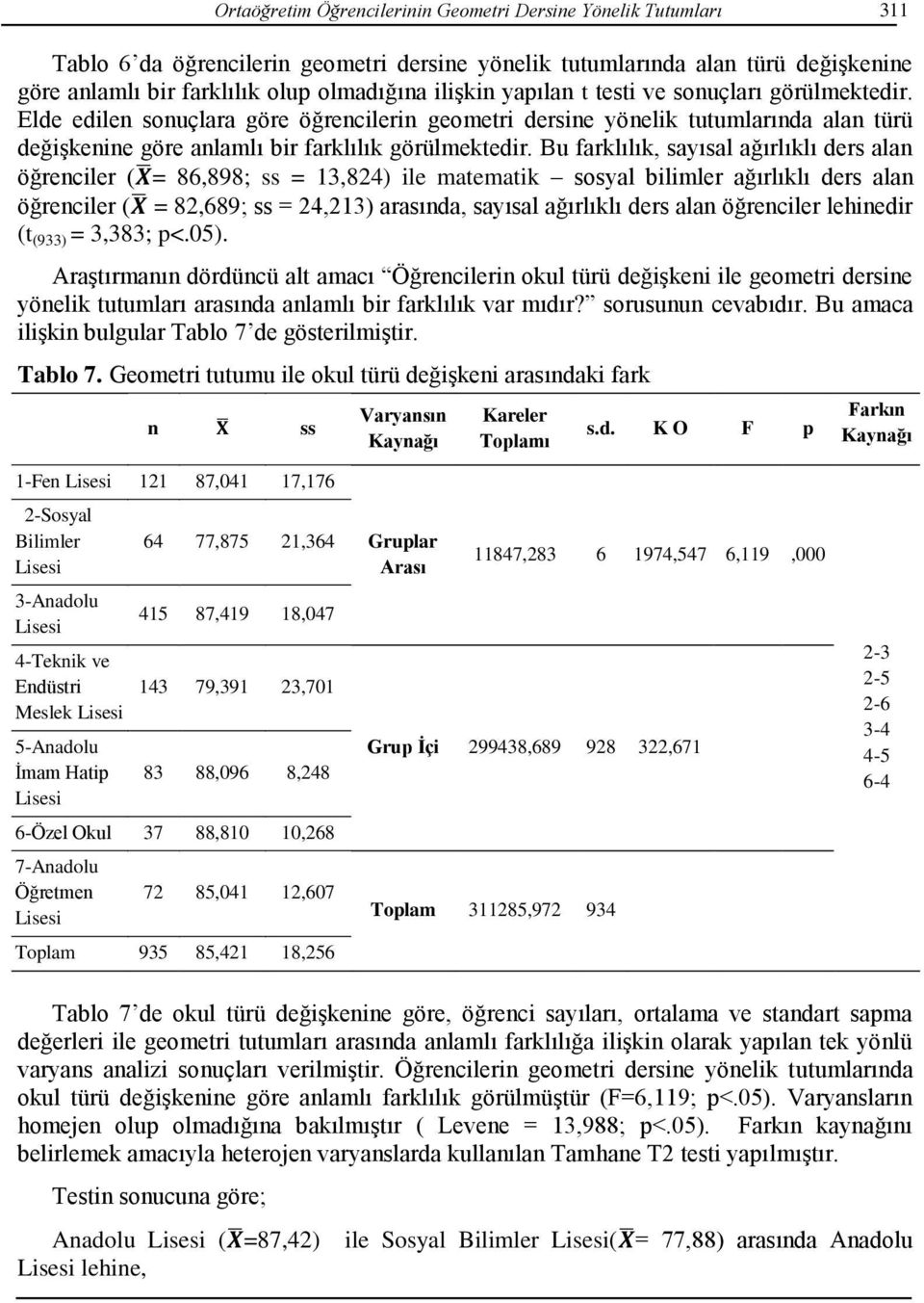 Bu farklılık, sayısal ağırlıklı ders alan öğrenciler (X = 86,898; ss = 13,824) ile matematik sosyal bilimler ağırlıklı ders alan öğrenciler (X = 82,689; ss = 24,213) arasında, sayısal ağırlıklı ders