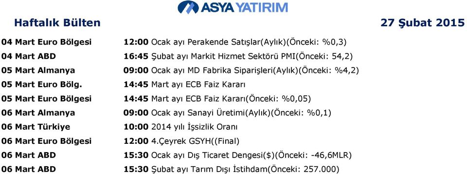 14:45 Mart ayı ECB Faiz Kararı 05 Mart Euro Bölgesi 14:45 Mart ayı ECB Faiz Kararı(Önceki: %0,05) 06 Mart Almanya 09:00 Ocak ayı Sanayi