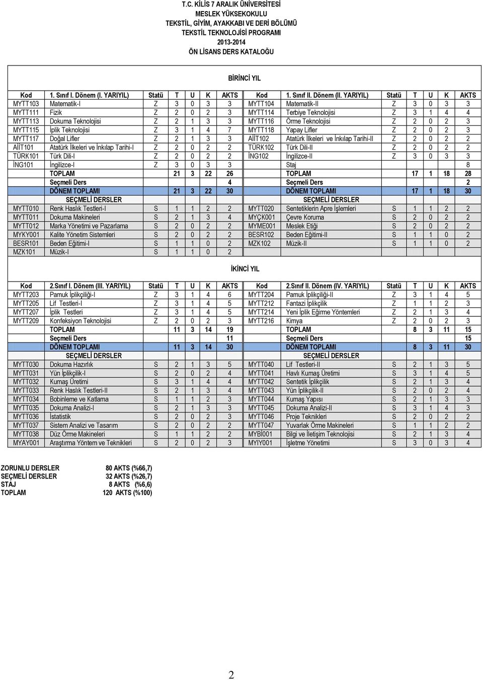 YARIYIL) Statü T U K AKTS MYTT103 Matematik-I Z 3 0 3 3 MYTT104 Matematik-II Z 3 0 3 3 MYTT111 Fizik Z 2 0 2 3 MYTT114 Terbiye Teknolojisi Z 3 1 4 4 MYTT113 Dokuma Teknolojisi Z 2 1 3 3 MYTT116 Örme