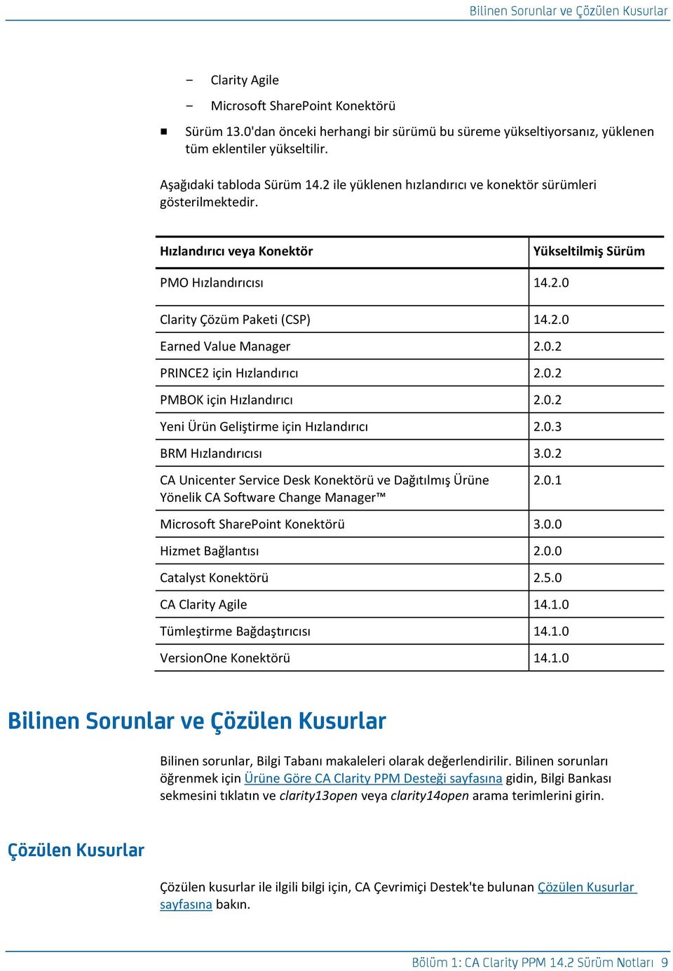 0.2 PMBOK için Hızlandırıcı 2.0.2 Yeni Ürün Geliştirme için Hızlandırıcı 2.0.3 BRM Hızlandırıcısı 3.0.2 CA Unicenter Service Desk Konektörü ve Dağıtılmış Ürüne Yönelik CA Software Change Manager 2.0.1 Microsoft SharePoint Konektörü 3.