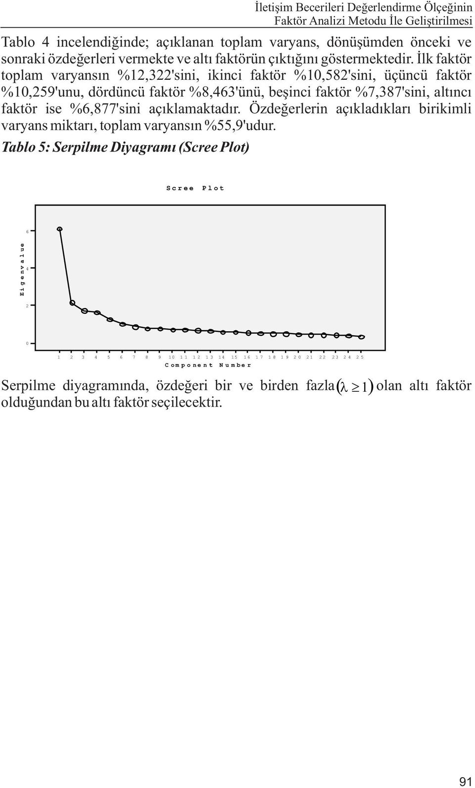 Ýlk faktör toplam varyansýn %12,322'sini, ikinci faktör %10,582'sini, üçüncü faktör %10,259'unu, dördüncü faktör %8,463'ünü, beþinci faktör %7,387'sini, altýncý faktör ise %6,877'sini açýklamaktadýr.