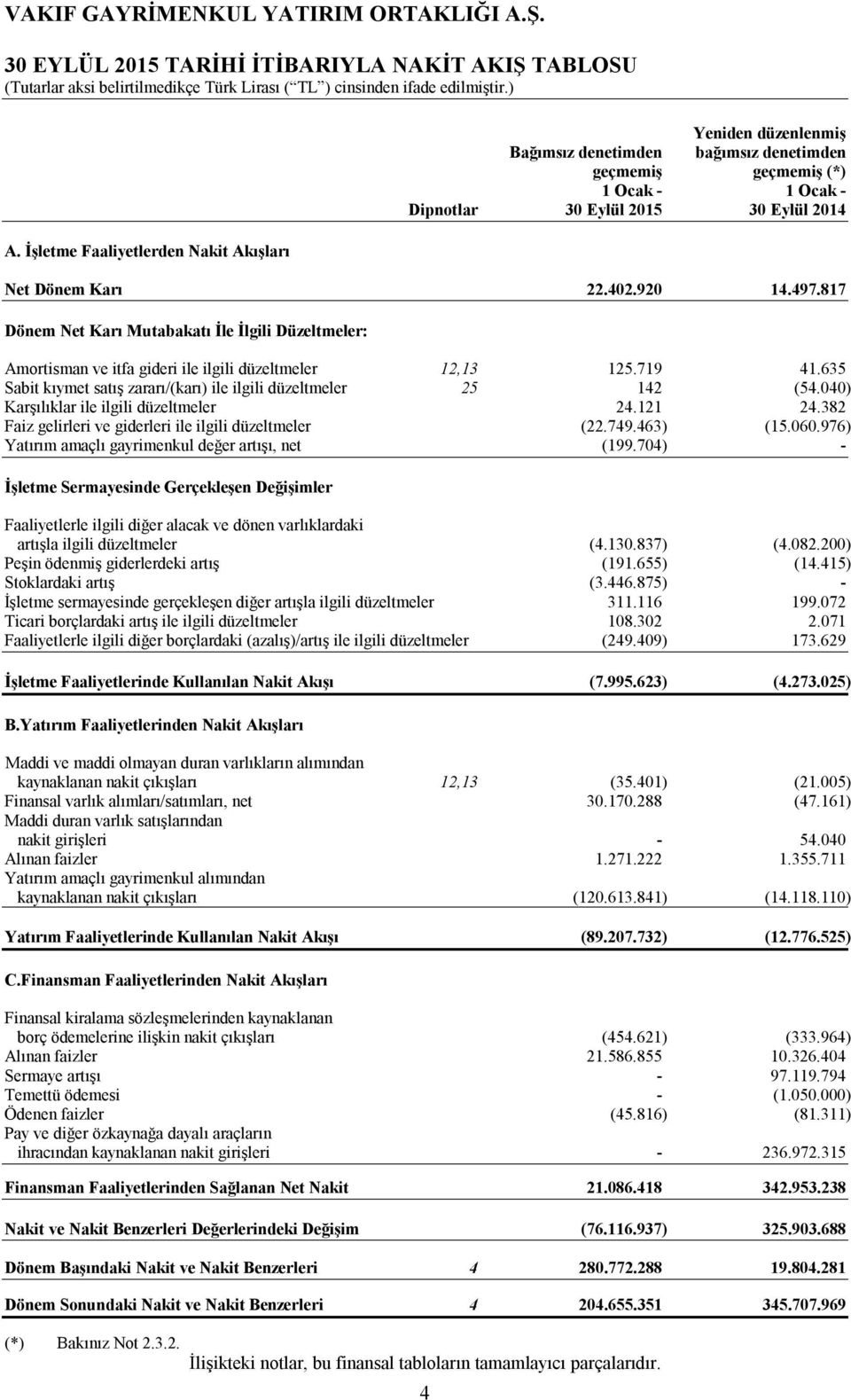 920 14.497.817 Dönem Net Karı Mutabakatı İle İlgili Düzeltmeler: Amortisman ve itfa gideri ile ilgili düzeltmeler 12,13 125.719 41.