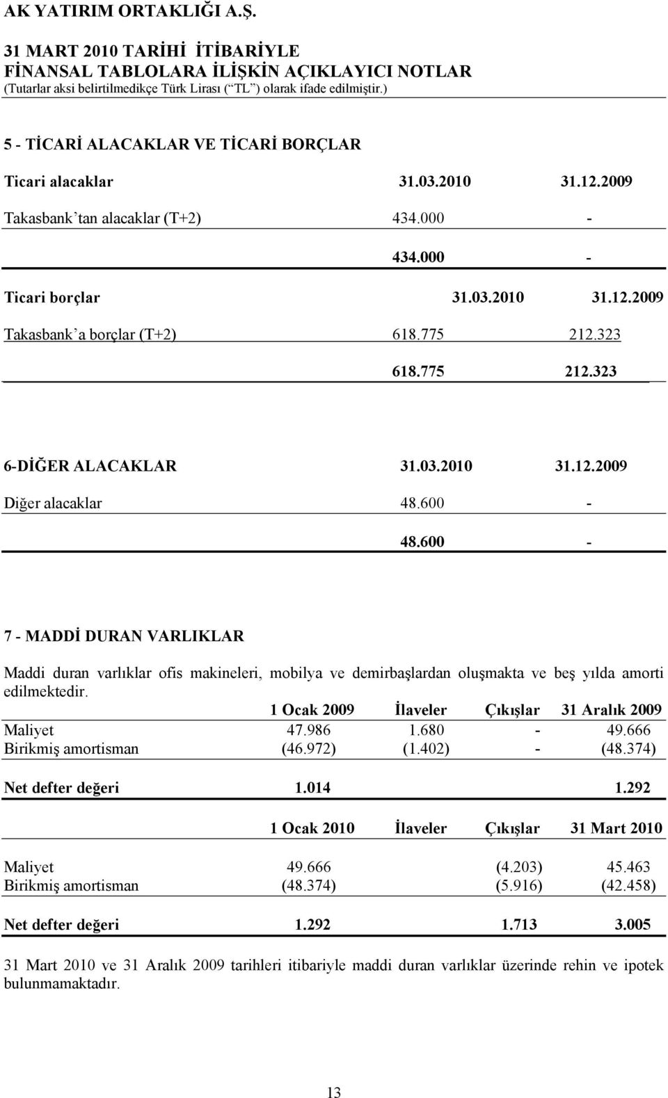 600-7 - MADDİ DURAN VARLIKLAR Maddi duran varlıklar ofis makineleri, mobilya ve demirbaşlardan oluşmakta ve beş yılda amorti edilmektedir. 1 Ocak 2009 İlaveler Çıkışlar 31 Aralık 2009 Maliyet 47.