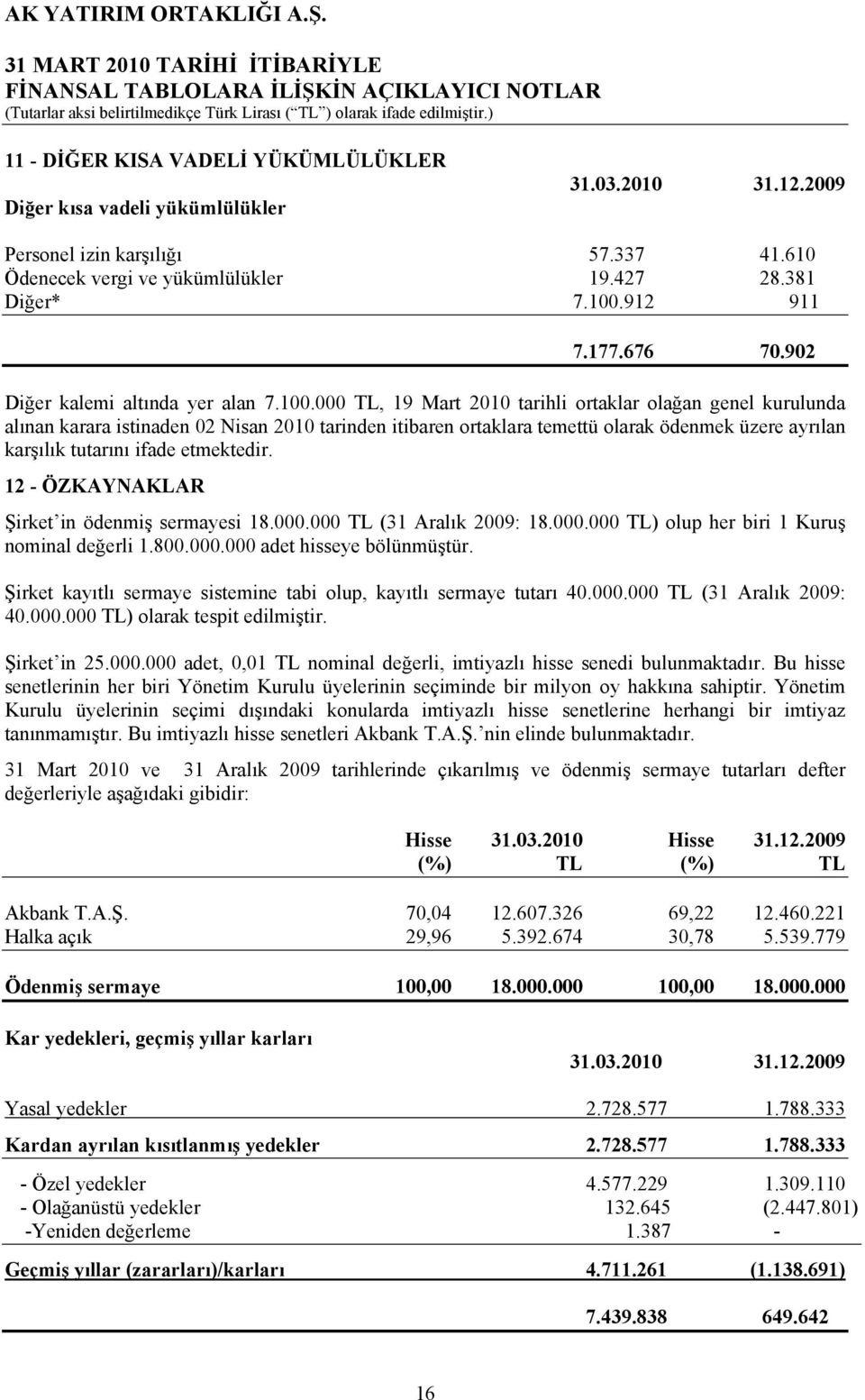 000 TL, 19 Mart 2010 tarihli ortaklar olağan genel kurulunda alınan karara istinaden 02 Nisan 2010 tarinden itibaren ortaklara temettü olarak ödenmek üzere ayrılan karşılık tutarını ifade etmektedir.