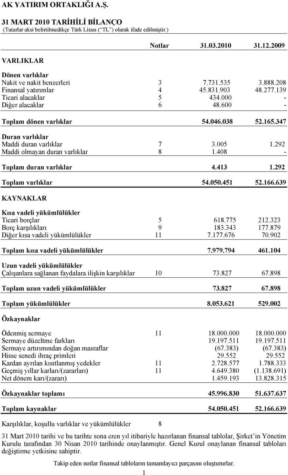 413 1.292 Toplam varlıklar 54.050.451 52.166.639 KAYNAKLAR Kısa vadeli yükümlülükler Ticari borçlar 5 618.775 212.323 Borç karşılıkları 9 183.343 177.879 Diğer kısa vadeli yükümlülükler 11 7.177.676 70.