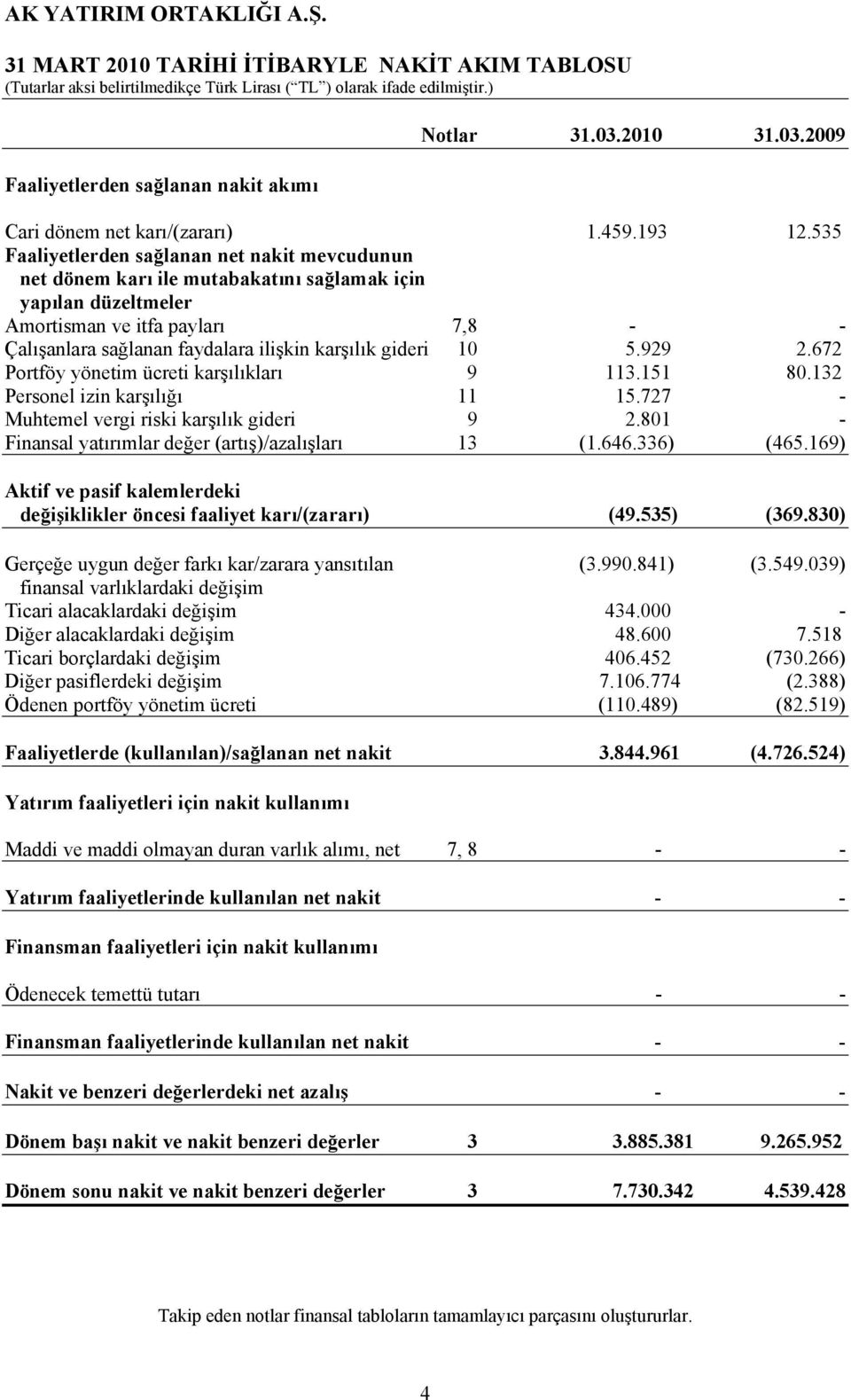 gideri 10 5.929 2.672 Portföy yönetim ücreti karşılıkları 9 113.151 80.132 Personel izin karşılığı 11 15.727 - Muhtemel vergi riski karşılık gideri 9 2.