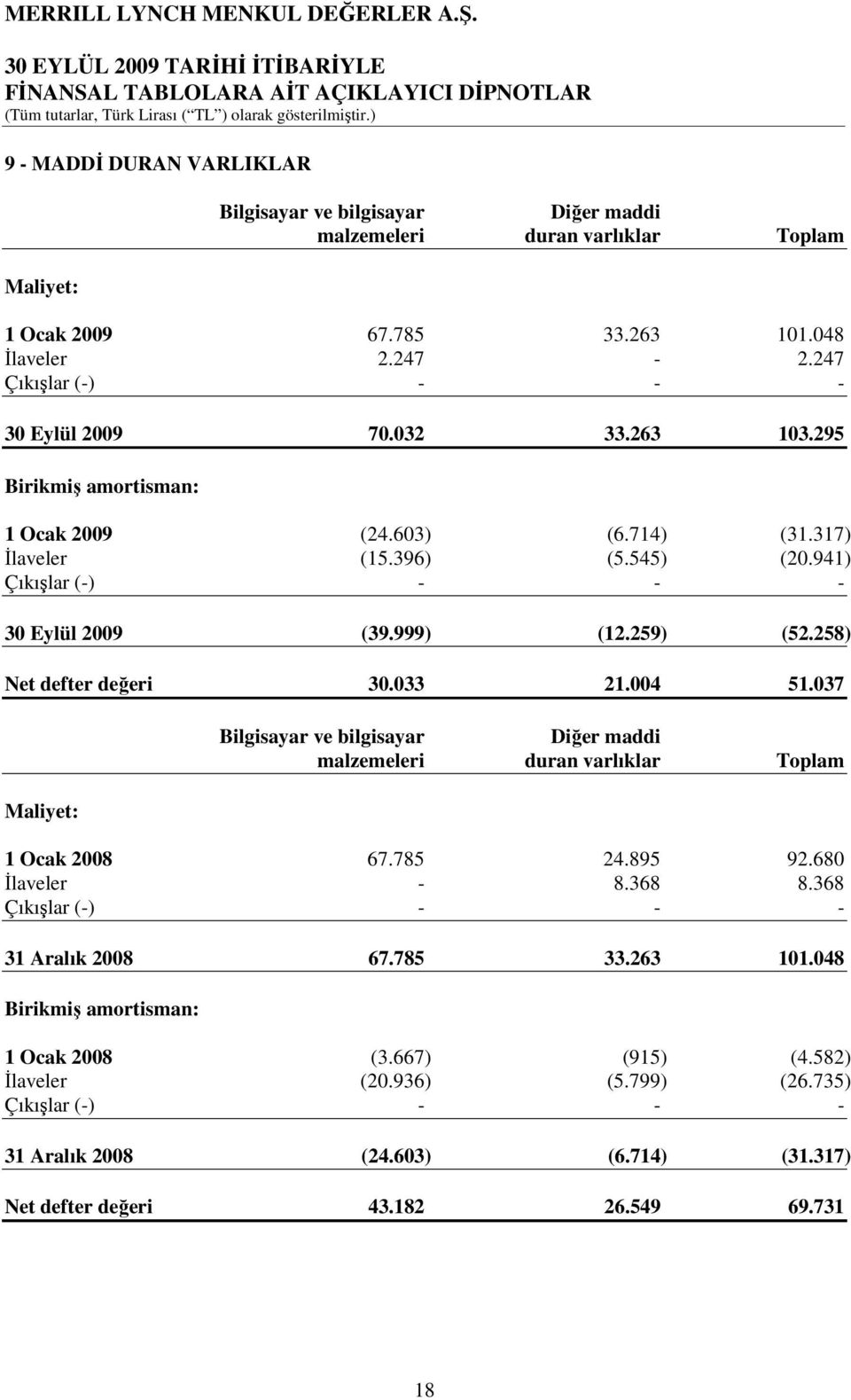 033 21.004 51.037 Maliyet: Bilgisayar ve bilgisayar Diğer maddi malzemeleri duran varlıklar Toplam 1 Ocak 2008 67.785 24.895 92.680 Đlaveler - 8.368 8.368 Çıkışlar (-) - - - 31 Aralık 2008 67.785 33.