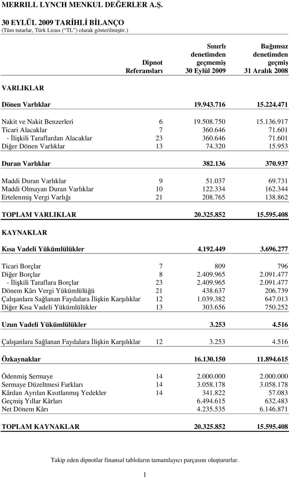 136 370.937 Maddi Duran Varlıklar 9 51.037 69.731 Maddi Olmayan Duran Varlıklar 10 122.334 162.344 Ertelenmiş Vergi Varlığı 21 208.765 138.862 TOPLAM VARLIKLAR 20.325.852 15.595.