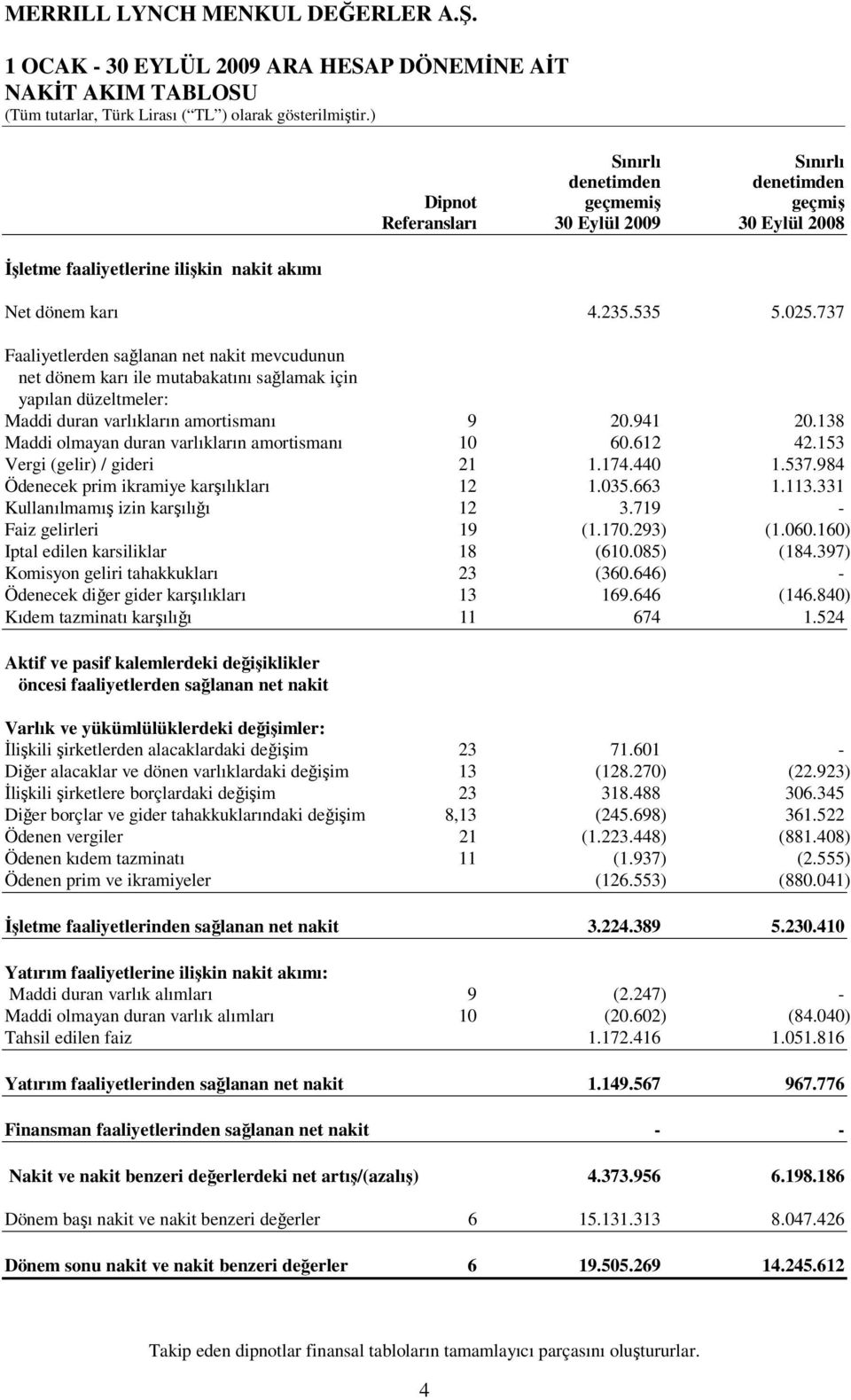 941 20.138 Maddi olmayan duran varlıkların amortismanı 10 60.612 42.153 Vergi (gelir) / gideri 21 1.174.440 1.537.984 Ödenecek prim ikramiye karşılıkları 12 1.035.663 1.113.