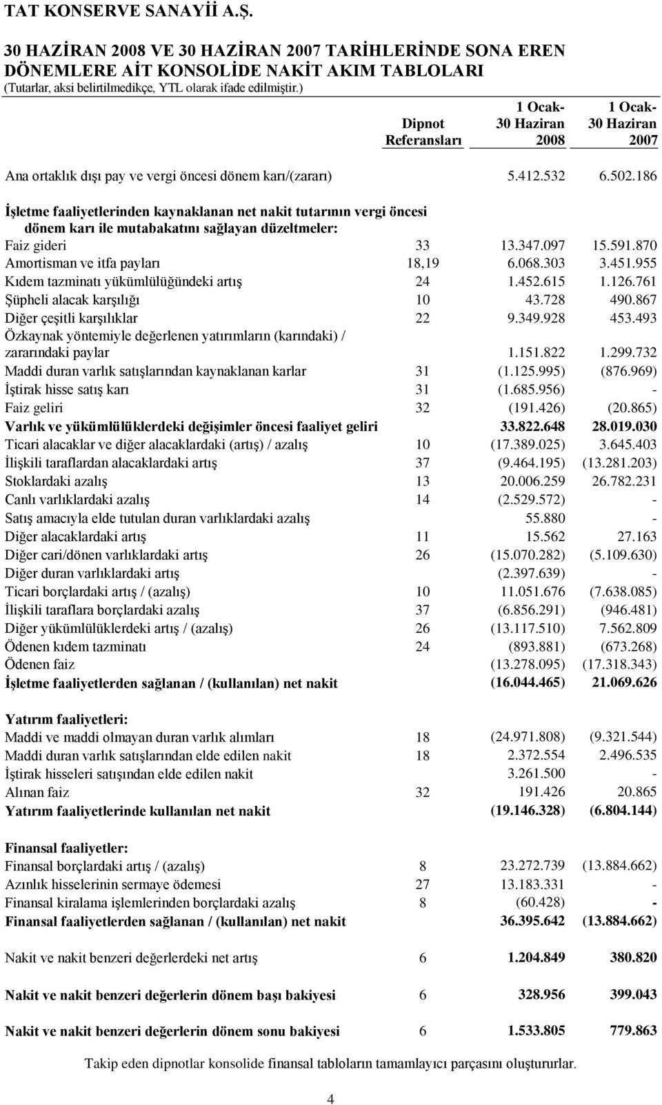 303 3.451.955 Kıdem tazminatı yükümlülüğündeki artıģ 24 1.452.615 1.126.761 ġüpheli alacak karģılığı 10 43.728 490.867 Diğer çeģitli karģılıklar 22 9.349.928 453.