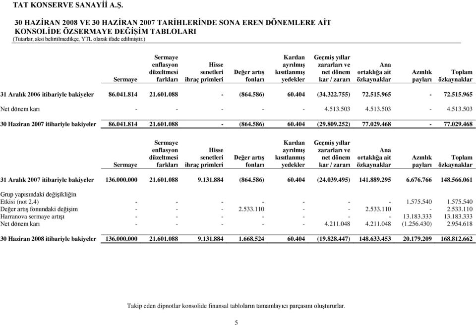 088 - (864.586) 60.404 (34.322.755) 72.515.965-72.515.965 Net dönem karı - - - - - 4.513.503 4.513.503-4.513.503 itibariyle bakiyeler 86.041.814 21.601.088 - (864.586) 60.404 (29.809.252) 77.029.