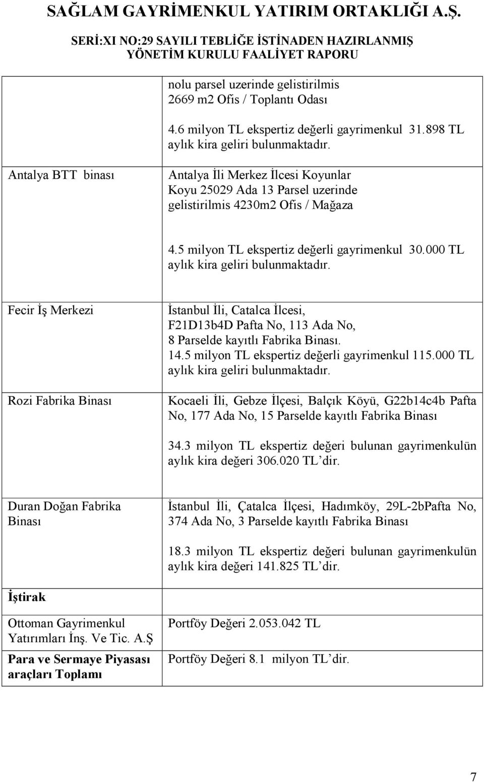 000 TL aylık kira geliri bulunmaktadır. Fecir Đş Merkezi Rozi Fabrika Binası Đstanbul Đli, Catalca Đlcesi, F21D13b4D Pafta No, 113 Ada No, 8 Parselde kayıtlı Fabrika Binası. 14.