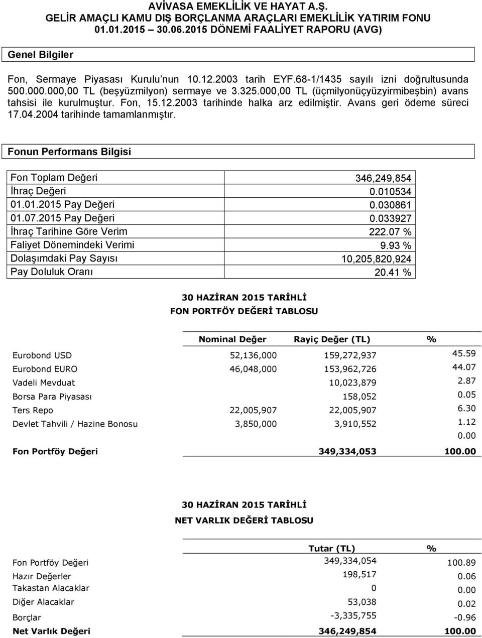 Avans geri ödeme süreci 17.04.2004 tarihinde tamamlanmıştır. Fonun Performans Bilgisi Fon Toplam Değeri 346,249,854 İhraç Değeri 0.010534 01.01.2015 Pay Değeri 0.030861 01.07.2015 Pay Değeri 0.033927 İhraç Tarihine Göre Verim 222.