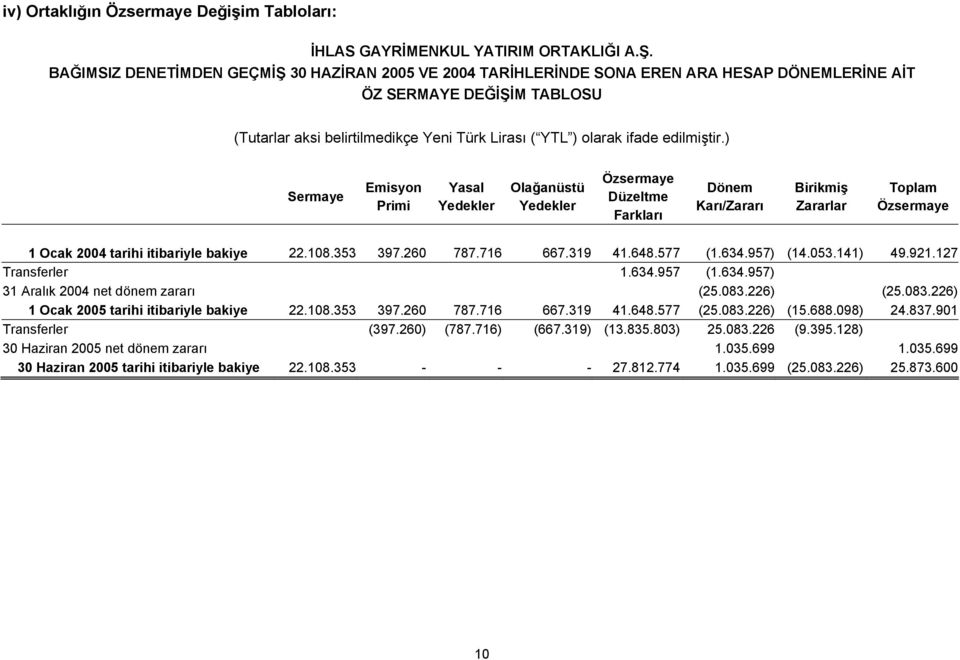 edilmiştir.) Sermaye Emisyon Primi Yasal Yedekler Olağanüstü Yedekler Özsermaye Düzeltme Farkları Dönem Karı/Zararı Birikmiş Zararlar Toplam Özsermaye 1 Ocak 2004 tarihi itibariyle bakiye 22.108.