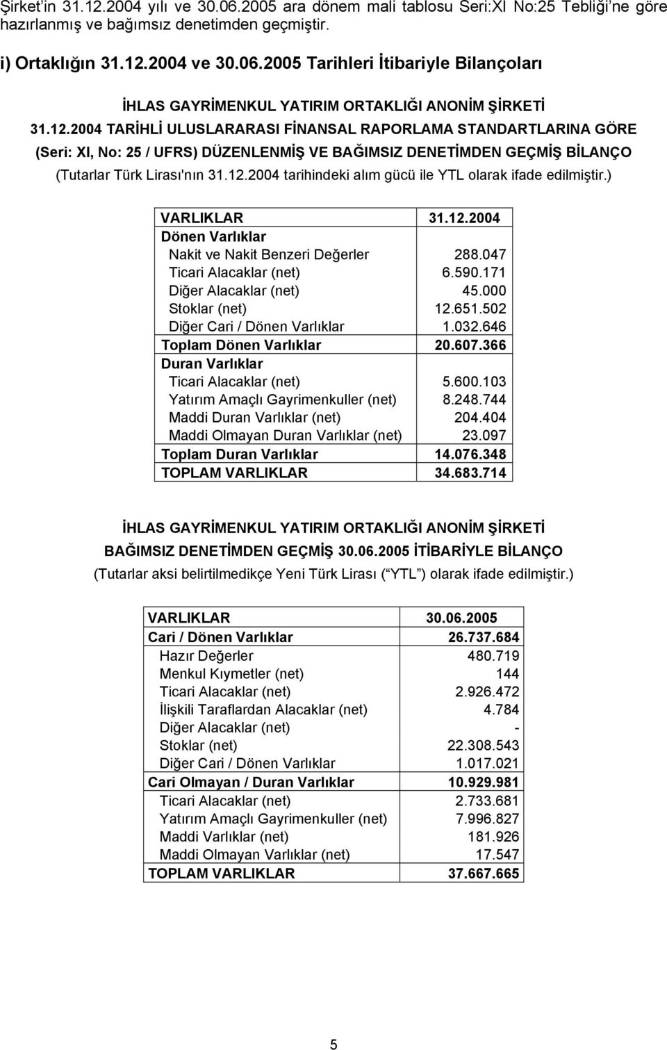 ) VARLIKLAR 31.12.2004 Dönen Varlıklar Nakit ve Nakit Benzeri Değerler 288.047 Ticari Alacaklar (net) 6.590.171 Diğer Alacaklar (net) 45.000 Stoklar (net) 12.651.502 Diğer Cari / Dönen Varlıklar 1.