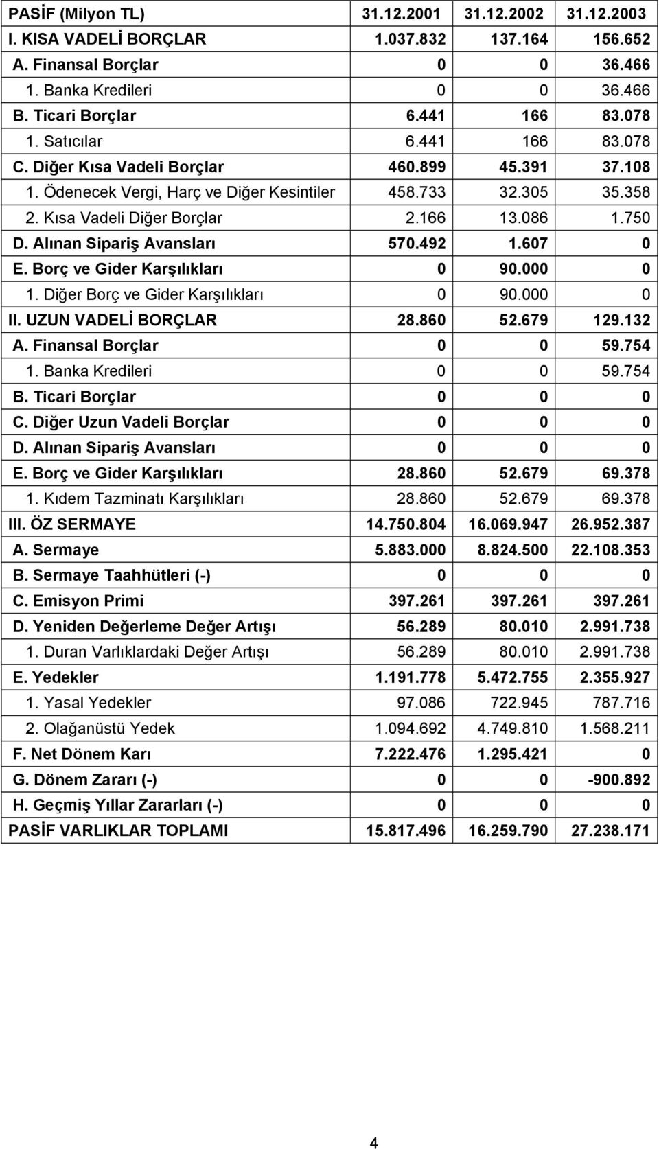 Alınan Sipariş Avansları 570.492 1.607 0 E. Borç ve Gider Karşılıkları 0 90.000 0 1. Diğer Borç ve Gider Karşılıkları 0 90.000 0 II. UZUN VADELİ BORÇLAR 28.860 52.679 129.132 A.