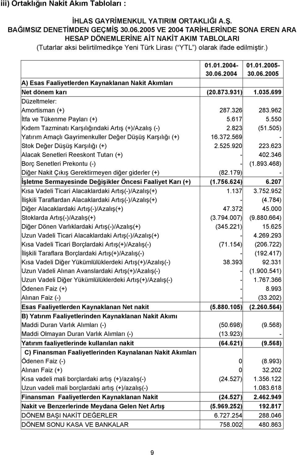 ) A) Esas Faaliyetlerden Kaynaklanan Nakit Akımları 01.01.2004-30.06.2004 01.01.2005-30.06.2005 Net dönem karı (20.873.931) 1.035.699 Düzeltmeler: Amortisman (+) 287.326 283.