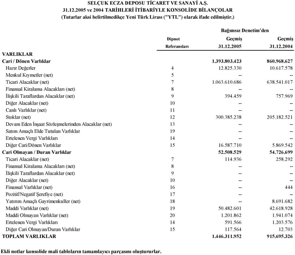 578 Menkul Kıymetler (net) 5 -- -- Ticari Alacaklar (net) 7 1.063.610.686 638.541.017 Finansal Kiralama Alacakları (net) 8 -- -- İlişkili Taraflardan Alacaklar (net) 9 394.459 757.