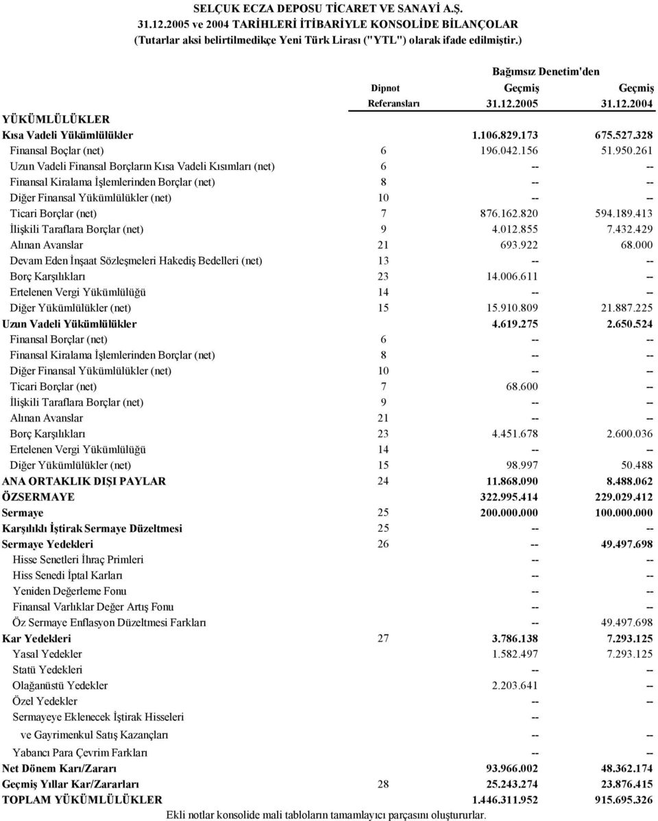 261 Uzun Vadeli Finansal Borçların Kısa Vadeli Kısımları (net) 6 -- -- Finansal Kiralama İşlemlerinden Borçlar (net) 8 -- -- Diğer Finansal Yükümlülükler (net) 10 -- -- Ticari Borçlar (net) 7 876.162.