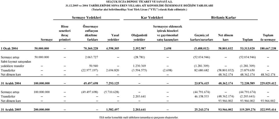 Sermaye primleri farkları yedekler yedekler satış kazançları karları/zararları karı Toplam öz sermaye 1 Ocak 2004 50.000.000 -- 70.360.228 4.598.305 2.392.987 2.698 (5.488.012) 58.801.032 53.313.