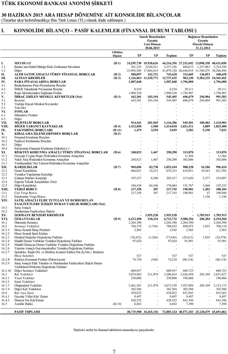 MEVDUAT (II-1) 24,295,730 19,920,626 44,216,356 27,332,692 13,098,358 40,431,050 1.1 Banka nın Dahil Olduğu Risk Grubunun Mevduatı 301,225 2,036,011 2,337,236 886,673 1,337,883 2,224,556 1.