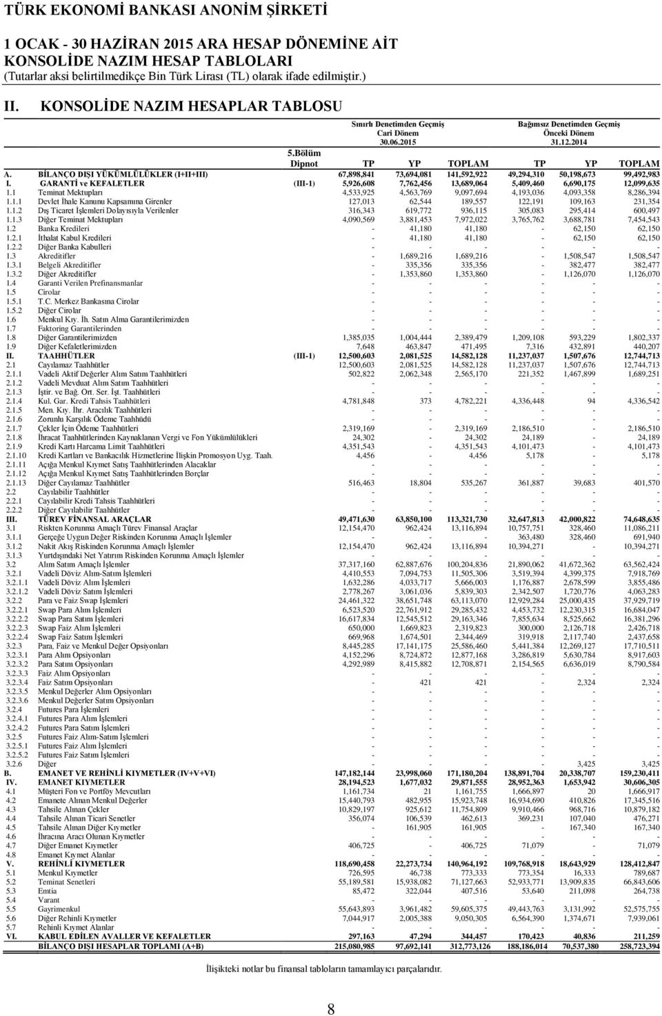 GARANTİ ve KEFALETLER (III-1) 5,926,608 7,762,456 13,689,064 5,409,460 6,690,175 12,099,635 1.1 Teminat Mektupları 4,533,925 4,563,769 9,097,694 4,193,036 4,093,358 8,286,394 1.1.1 Devlet İhale Kanunu Kapsamına Girenler 127,013 62,544 189,557 122,191 109,163 231,354 1.