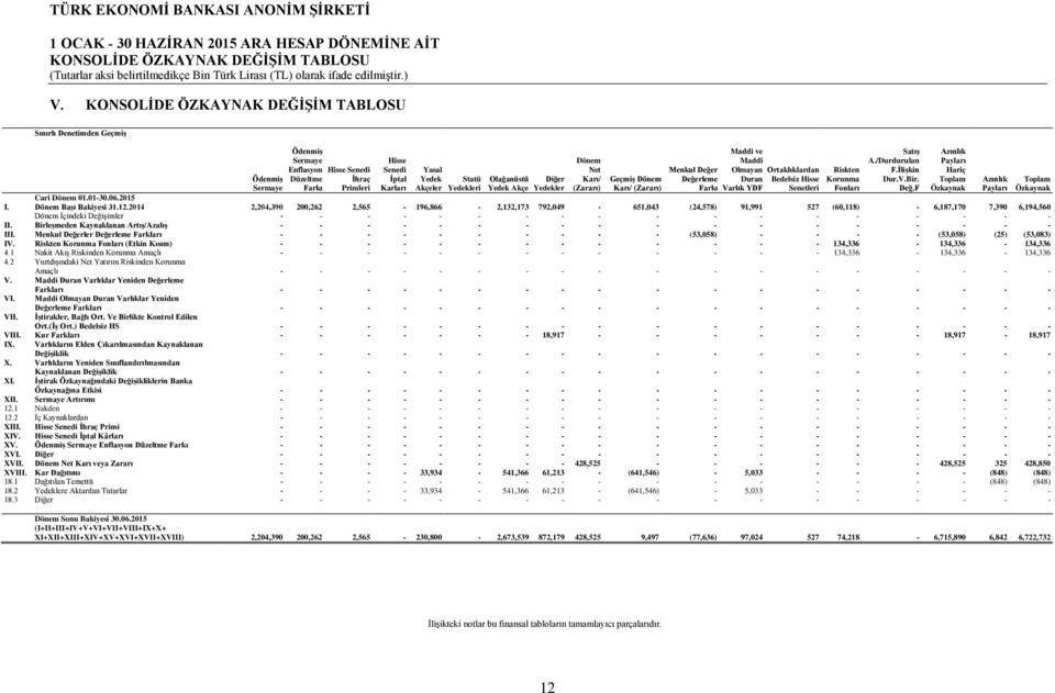 Yedekleri Olağanüstü Yedek Akçe Diğer Yedekler Dönem Net Karı/ (Zararı) Geçmiş Dönem Karı/ (Zararı) Menkul Değer Değerleme Farkı Maddi ve Maddi Olmayan Duran Varlık YDF Ortaklıklardan Bedelsiz Hisse