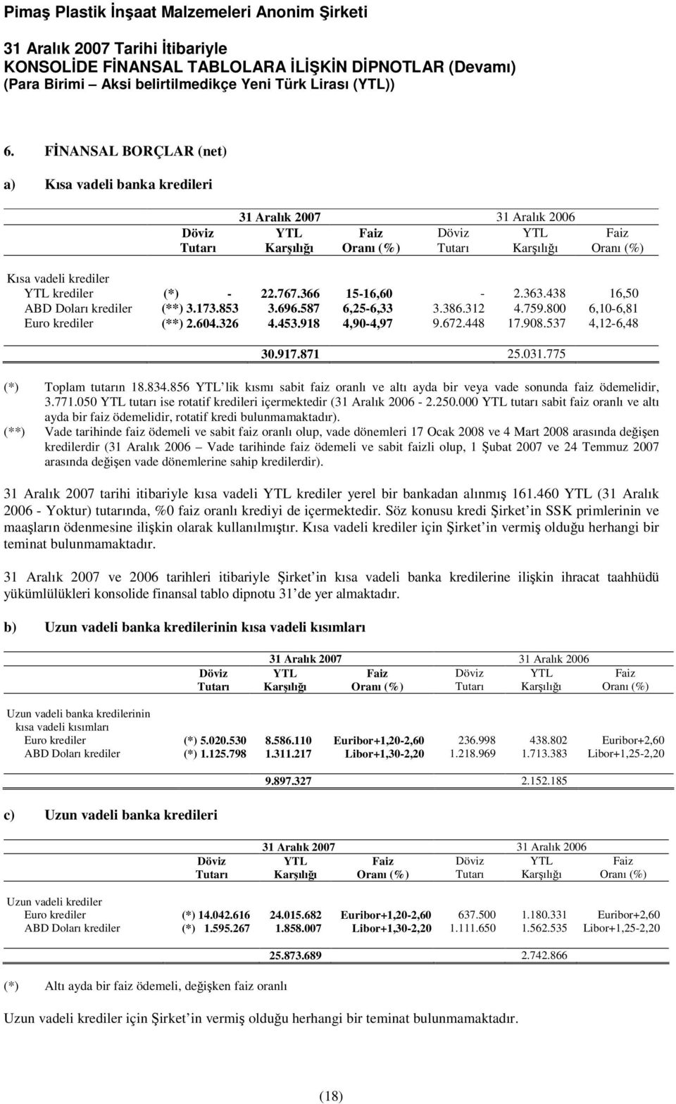 775 (*) Toplam tutarın 18.834.856 YTL lik kısmı sabit faiz oranlı ve altı ayda bir veya vade sonunda faiz ödemelidir, 3.771.050 YTL tutarı ise rotatif kredileri içermektedir (31 Aralık 2006-2.250.