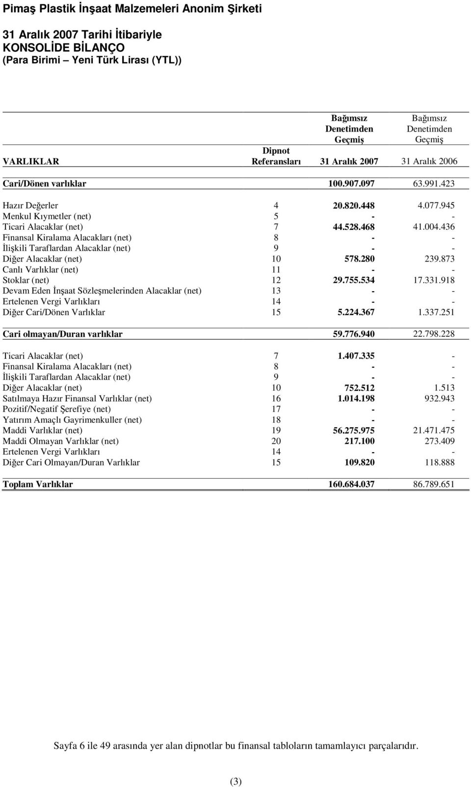 280 239.873 Canlı Varlıklar (net) 11 - - Stoklar (net) 12 29.755.534 17.331.918 Devam Eden naat Sözlemelerinden Alacaklar (net) 13 - - Ertelenen Vergi Varlıkları 14 - - Dier Cari/Dönen Varlıklar 15 5.