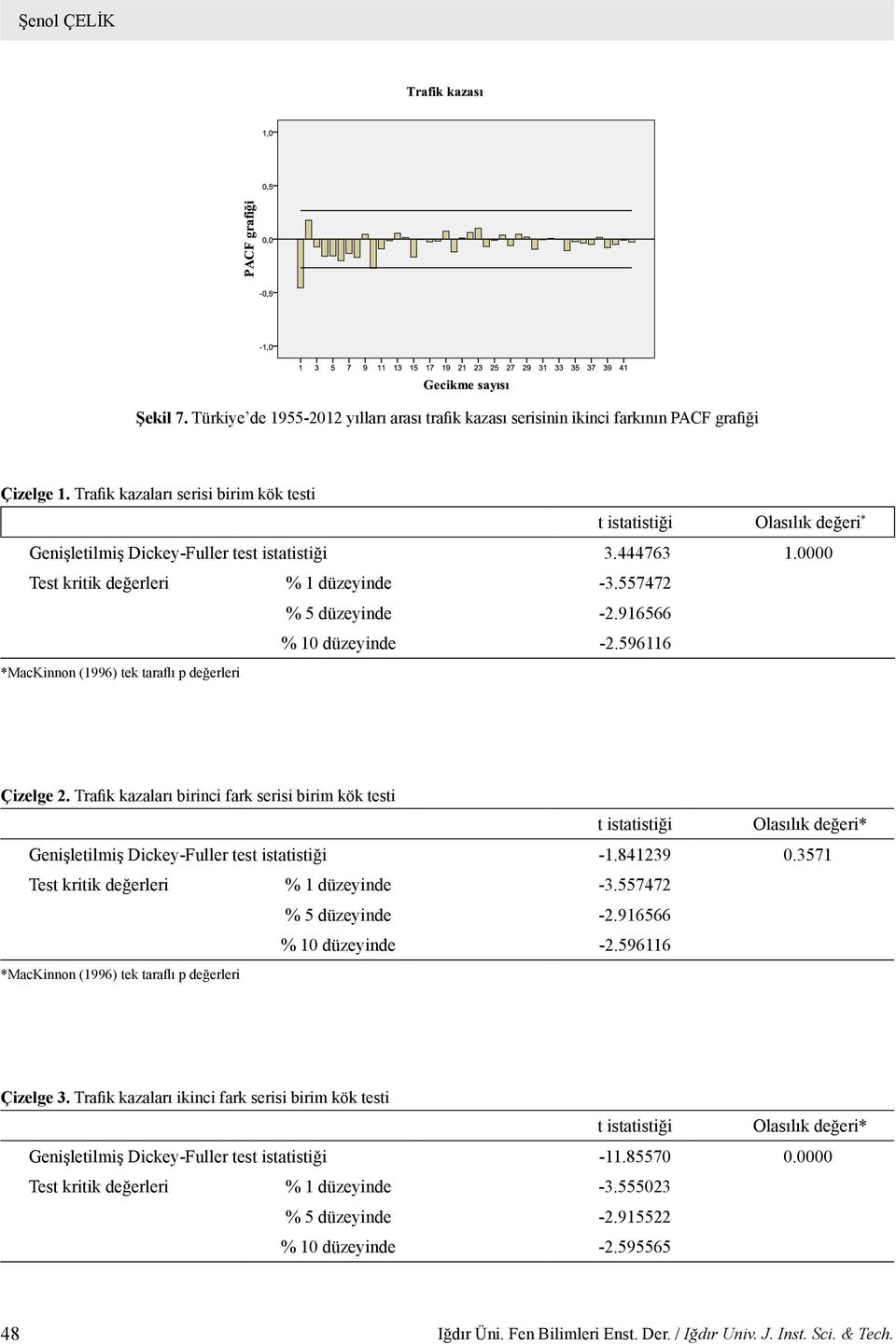5966 *MacKinnon (996) k araflı p dğrlri Çizlg. Trafik kazaları birinci fark srisi birim kök si isaisiği Olasılık dğri* Gnişlilmiş Dicky-Fullr s isaisiği -.8439 0.357 Ts kriik dğrlri % düzyind -3.