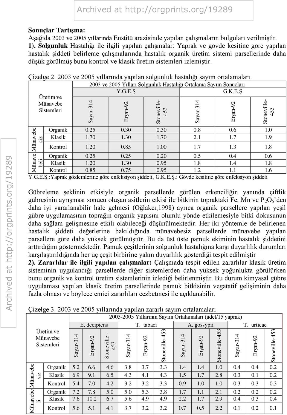 bunu kontrol ve klasik üretim sistemleri izlemiştir. Çizelge 2. ve yıllarında yapılan solgunluk hastalığı sayım ortalamaları. ve Yılları Solgunluk Hastalığı Ortalama Sayım Sonuçları Y.G.E.Ş G.K.E.Ş Organik 0.