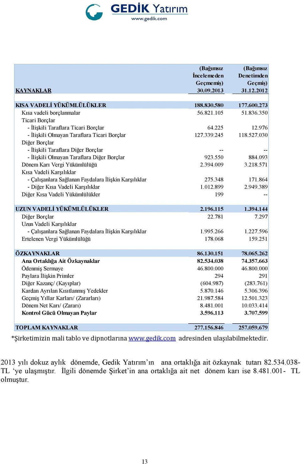 030 Diğer Borçlar - İlişkili Taraflara Diğer Borçlar -- -- - İlişkili Olmayan Taraflara Diğer Borçlar 923.550 884.093 Dönem Karı Vergi Yükümlülüğü 2.394.009 3.218.