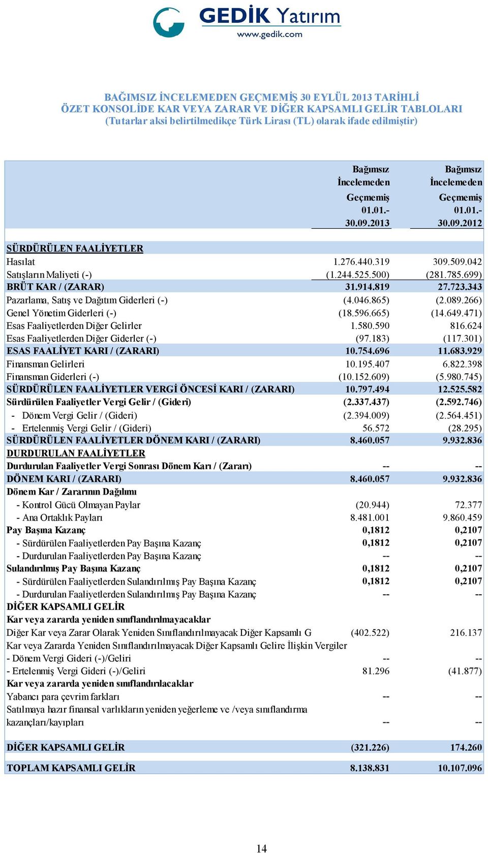 699) BRÜT KAR / (ZARAR) 31.914.819 27.723.343 Pazarlama, Satış ve Dağıtım Giderleri (-) (4.046.865) (2.089.266) Genel Yönetim Giderleri (-) (18.596.665) (14.649.