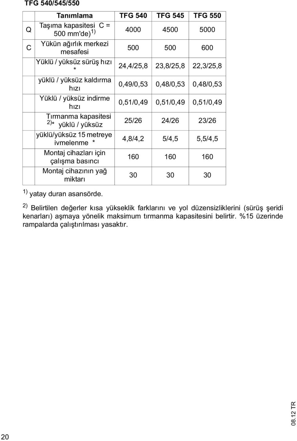 23/26 yüklü/yüksüz 15 metreye ivmelenme * Montaj cihazları için çalı ma basıncı Montaj cihazının ya miktarı 4,8/4,2 5/4,5 5,5/4,5 160 160 160 30 30 30 1) yatay duran asansörde.