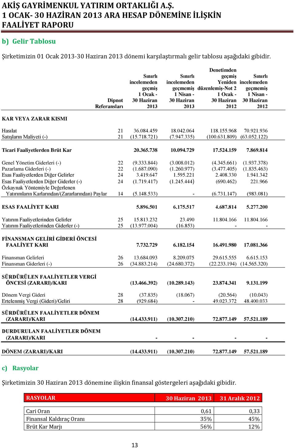 Haziran 30 Haziran 30 Haziran 30 Haziran Referansları 2013 2013 2012 2012 Hasılat 21 36.084.459 18.042.064 118.155.968 70.921.936 Satışların Maliyeti (-) 21 (15.718.721) (7.947.335) (100.631.809) (63.
