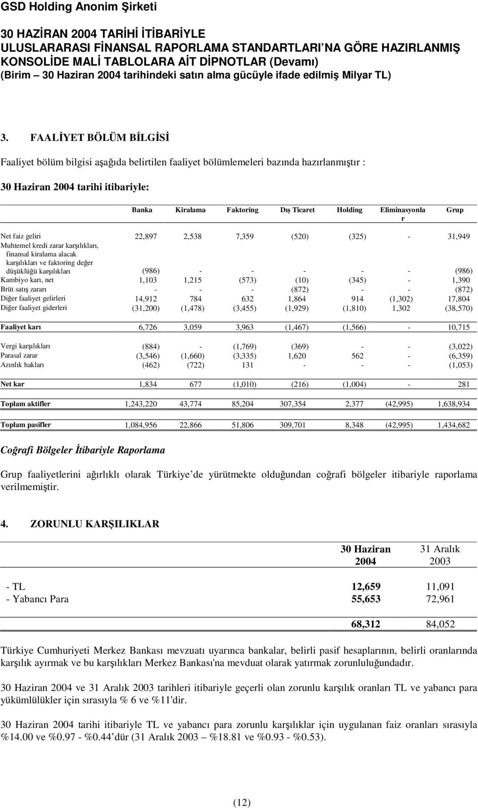 - (986) Kambiyo karı, net 1,103 1,215 (573) (10) (345) - 1,390 Brüt satı zararı - - - (872) - - (872) Dier faaliyet gelirleri 14,912 784 632 1,864 914 (1,302) 17,804 Dier faaliyet giderleri (31,200)