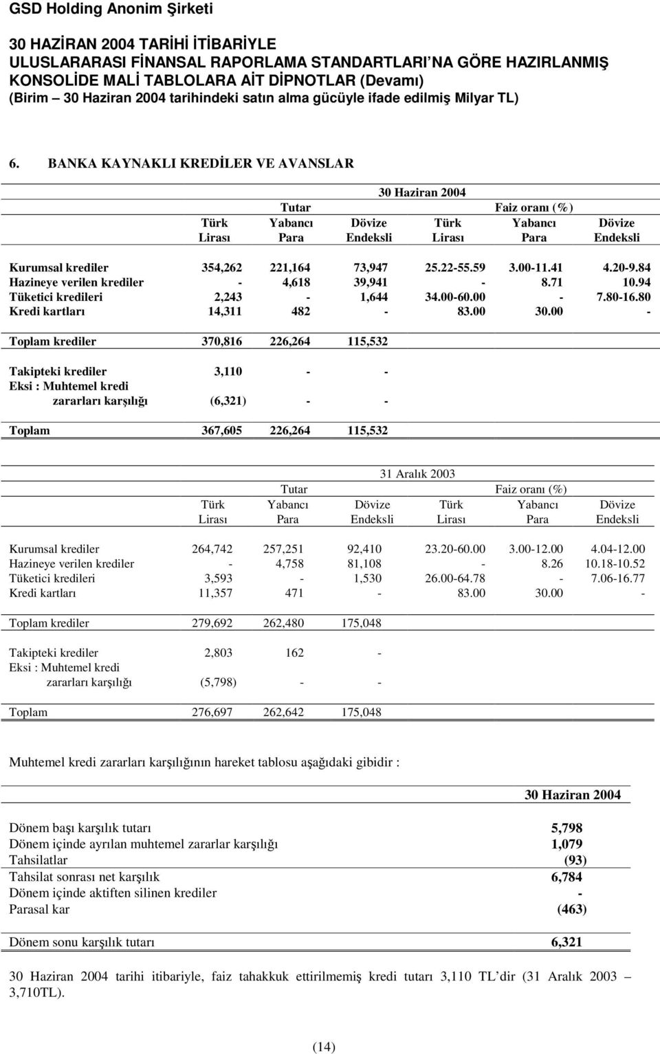 00 - Toplam krediler 370,816 226,264 115,532 Takipteki krediler 3,110 - - Eksi : Muhtemel kredi zararları karılıı (6,321) - - Toplam 367,605 226,264 115,532 Türk Lirası 31 Aralık 2003 Tutar Faiz