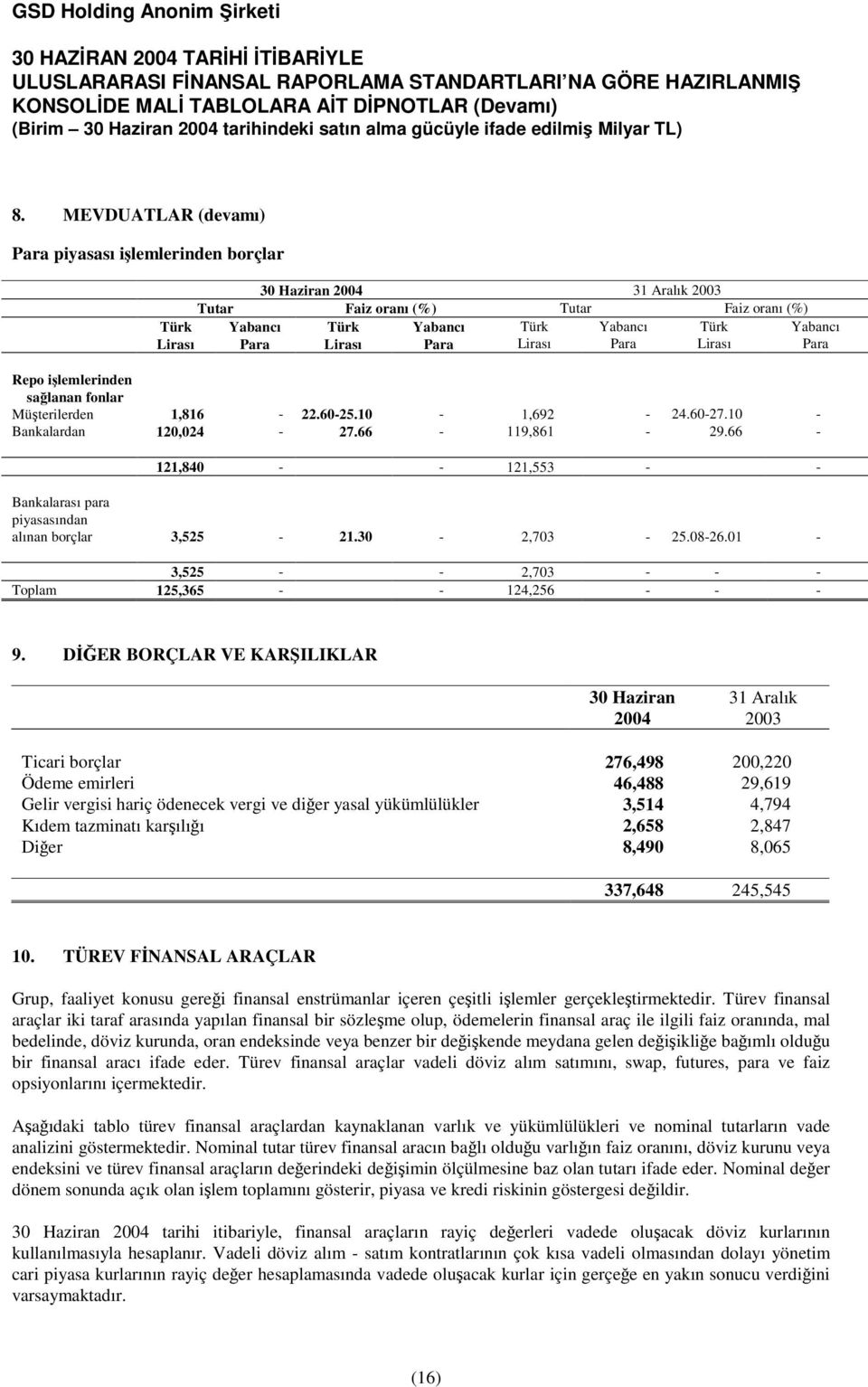 66-121,840 - - 121,553 - - Bankalarası para piyasasından alınan borçlar 3,525-21.30-2,703-25.08-26.01-3,525 - - 2,703 - - - Toplam 125,365 - - 124,256 - - - Yabancı Para 9.