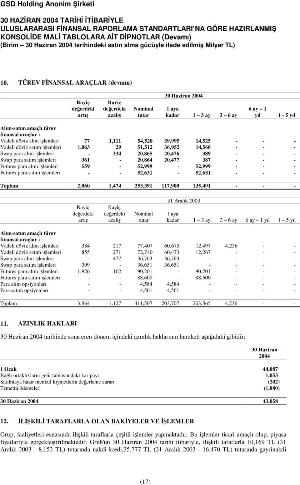 ilemleri 361-20,864 20,477 387 - - - Futures para alım ilemleri 559-52,999-52,999 - - - Futures para satım ilemleri - - 52,631-52,631 - - - Toplam 2,060 1,474 253,391 117,900 135,491 - - - Rayiç