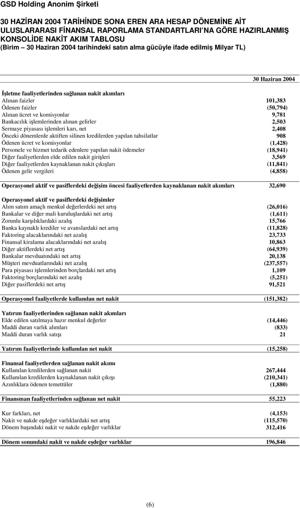 ve komisyonlar (1,428) Personele ve hizmet tedarik edenlere yapılan nakit ödemeler (18,941) Dier faaliyetlerden elde edilen nakit girileri 3,569 Dier faaliyetlerden kaynaklanan nakit çıkıları